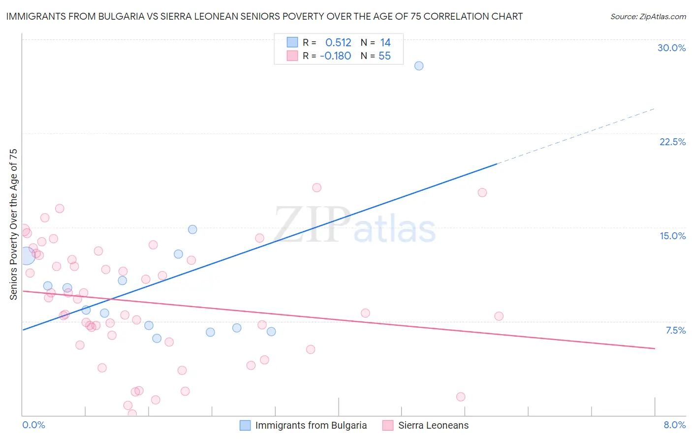 Immigrants from Bulgaria vs Sierra Leonean Seniors Poverty Over the Age of 75