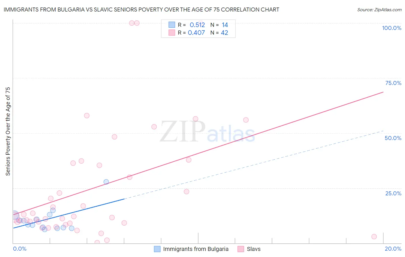 Immigrants from Bulgaria vs Slavic Seniors Poverty Over the Age of 75