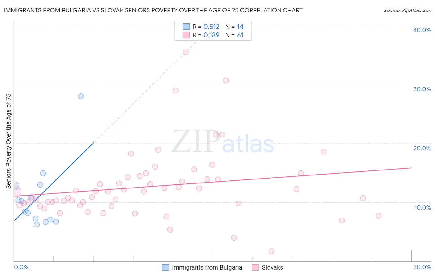 Immigrants from Bulgaria vs Slovak Seniors Poverty Over the Age of 75