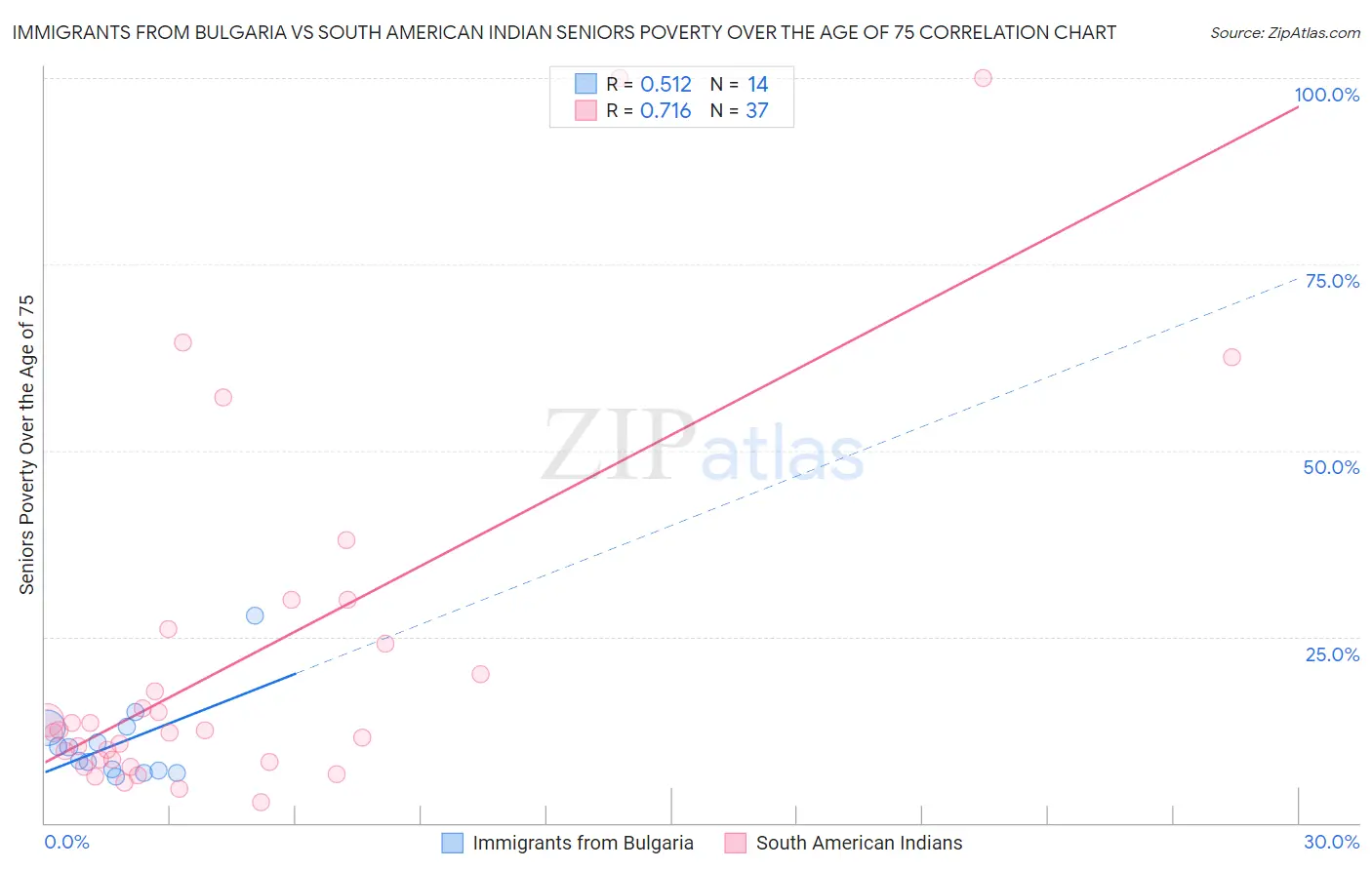 Immigrants from Bulgaria vs South American Indian Seniors Poverty Over the Age of 75