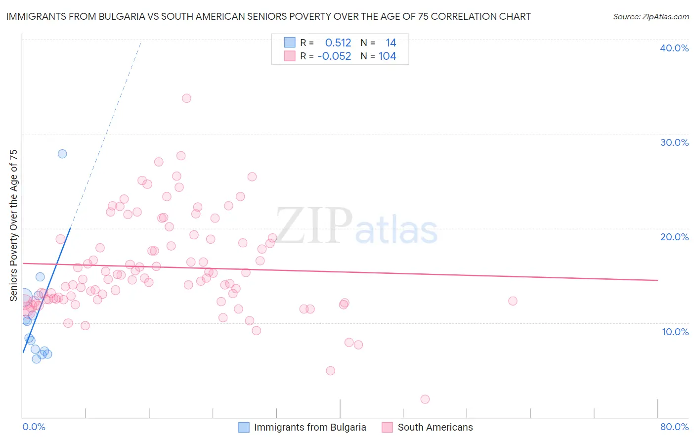 Immigrants from Bulgaria vs South American Seniors Poverty Over the Age of 75