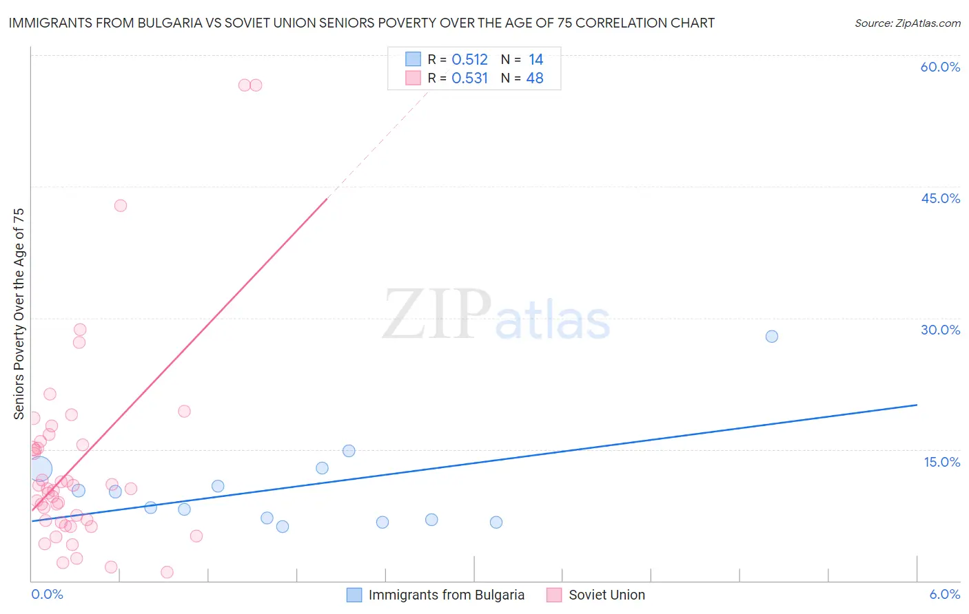Immigrants from Bulgaria vs Soviet Union Seniors Poverty Over the Age of 75