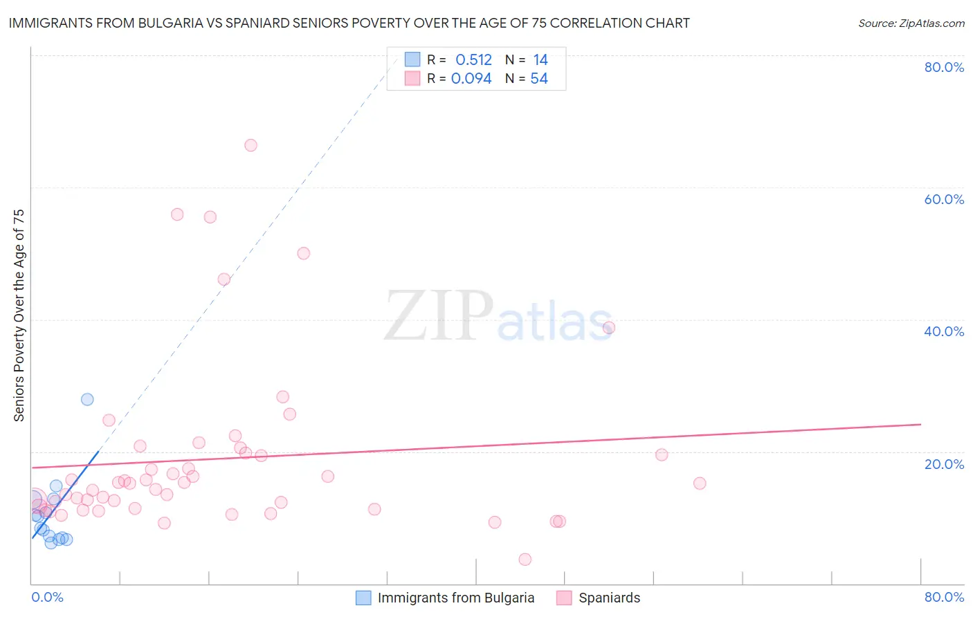 Immigrants from Bulgaria vs Spaniard Seniors Poverty Over the Age of 75