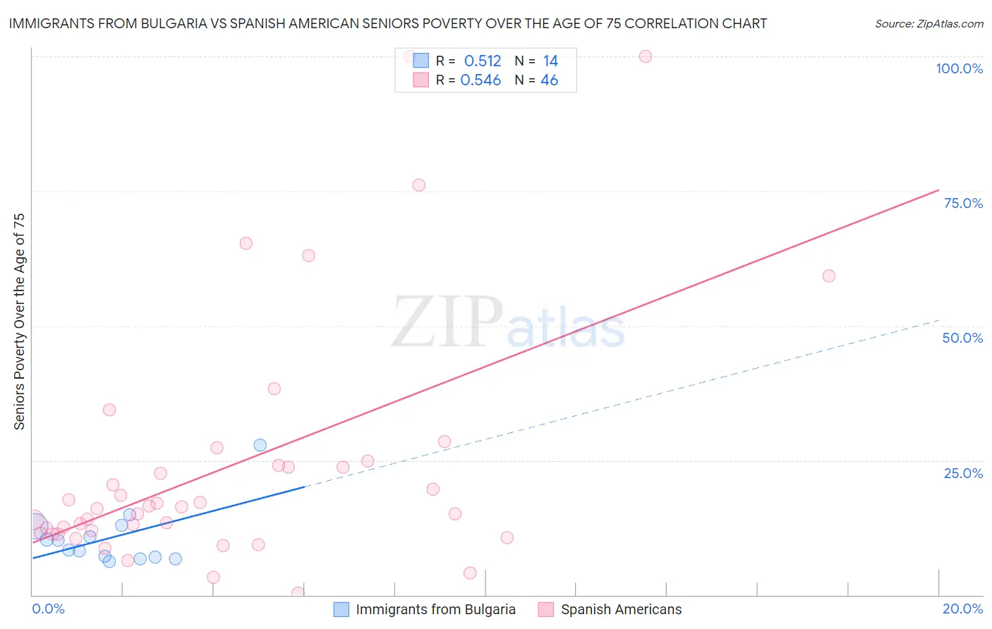 Immigrants from Bulgaria vs Spanish American Seniors Poverty Over the Age of 75