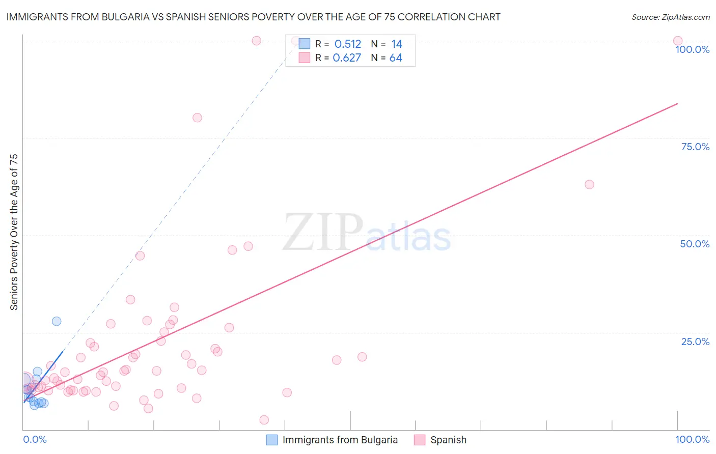 Immigrants from Bulgaria vs Spanish Seniors Poverty Over the Age of 75