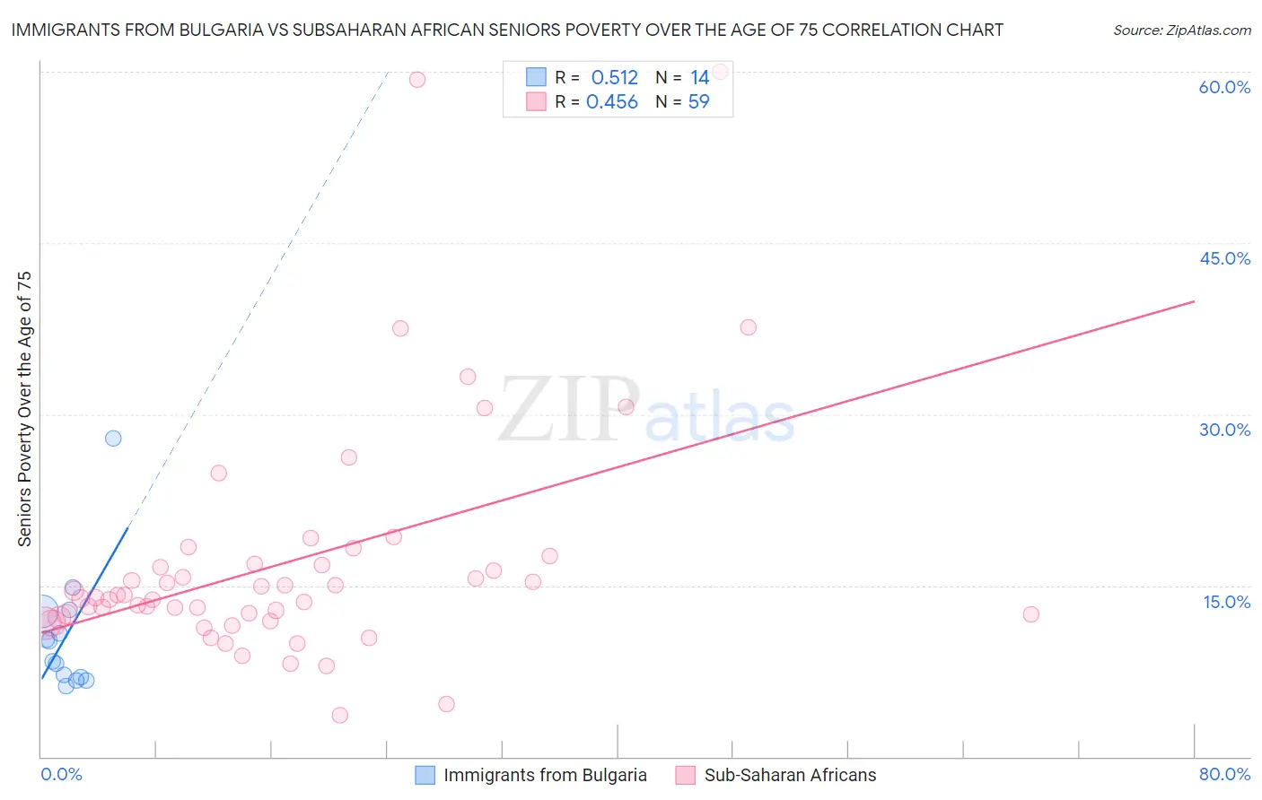 Immigrants from Bulgaria vs Subsaharan African Seniors Poverty Over the Age of 75