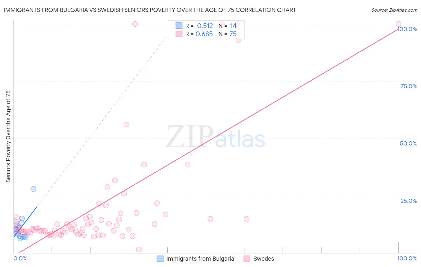 Immigrants from Bulgaria vs Swedish Seniors Poverty Over the Age of 75