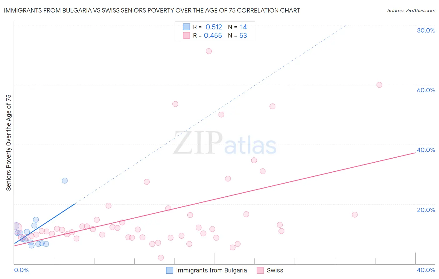 Immigrants from Bulgaria vs Swiss Seniors Poverty Over the Age of 75