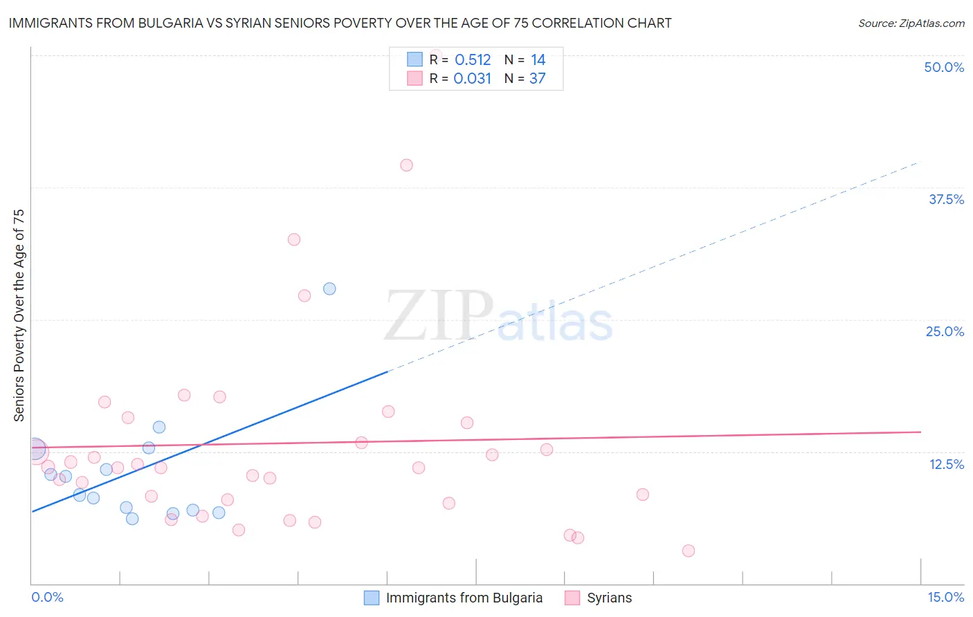 Immigrants from Bulgaria vs Syrian Seniors Poverty Over the Age of 75