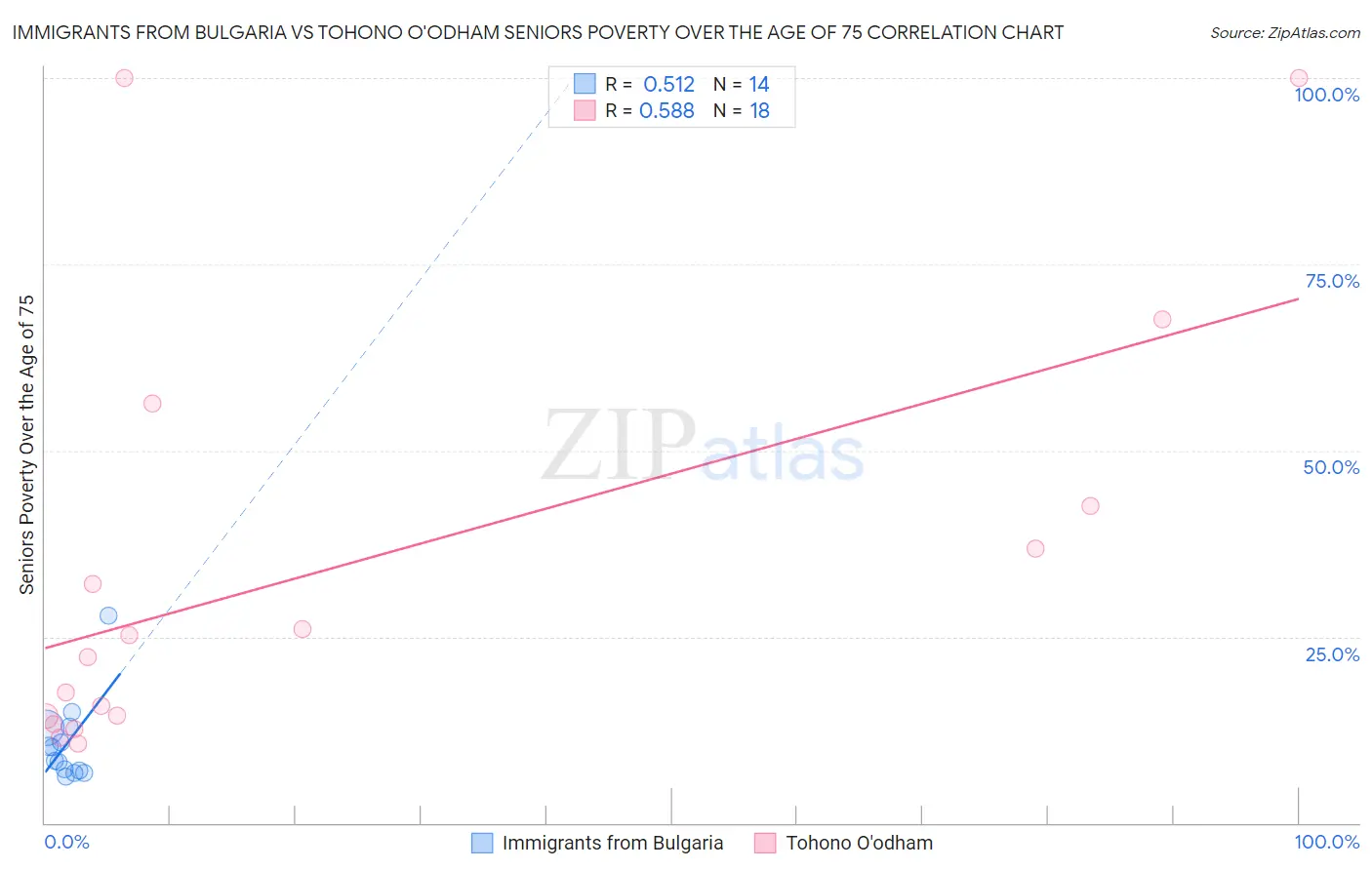 Immigrants from Bulgaria vs Tohono O'odham Seniors Poverty Over the Age of 75