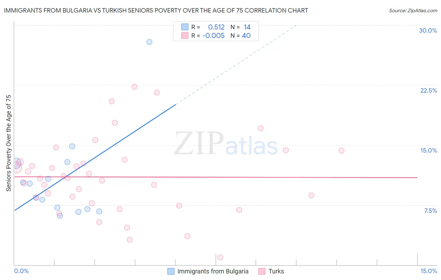 Immigrants from Bulgaria vs Turkish Seniors Poverty Over the Age of 75