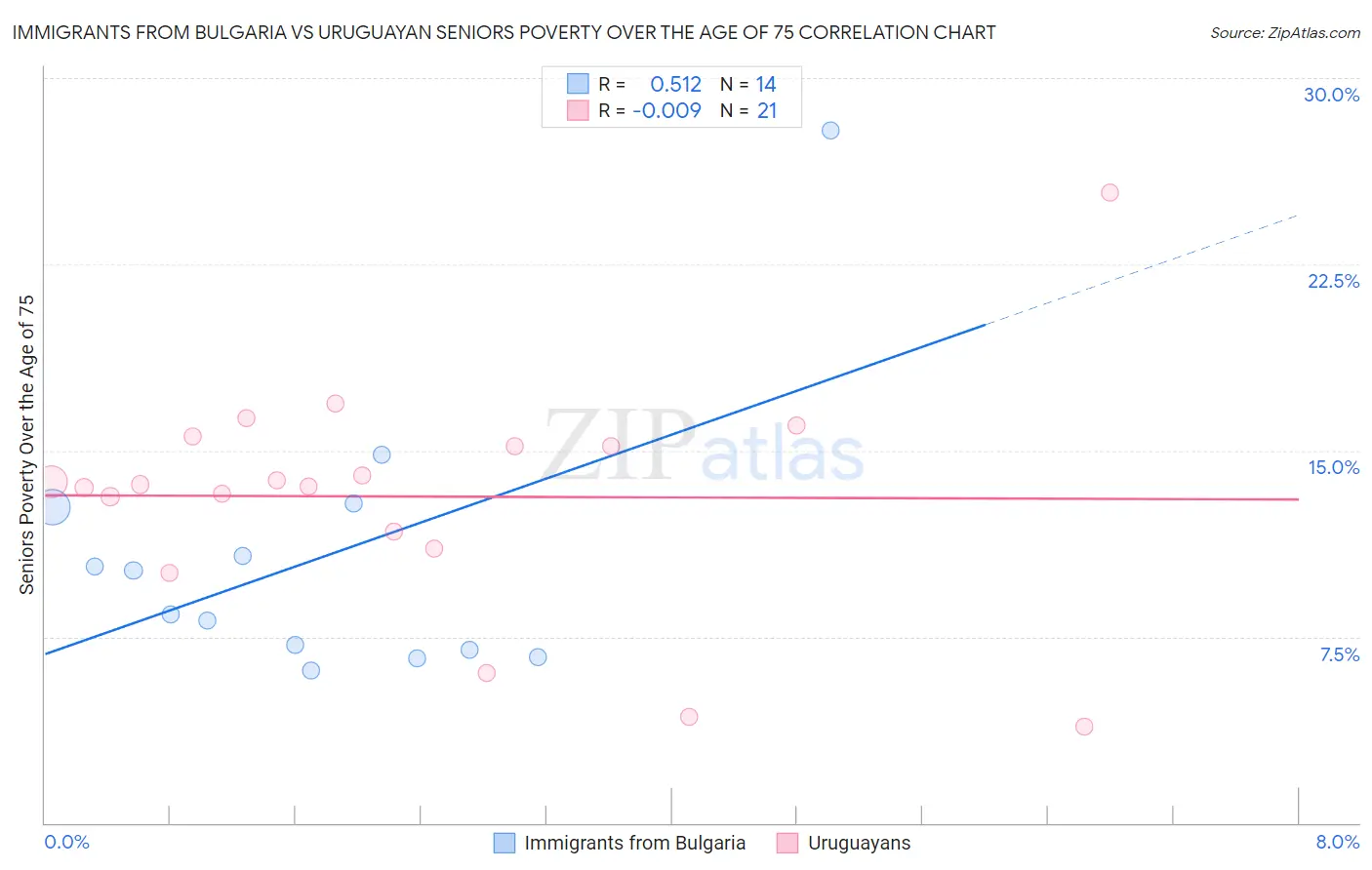 Immigrants from Bulgaria vs Uruguayan Seniors Poverty Over the Age of 75