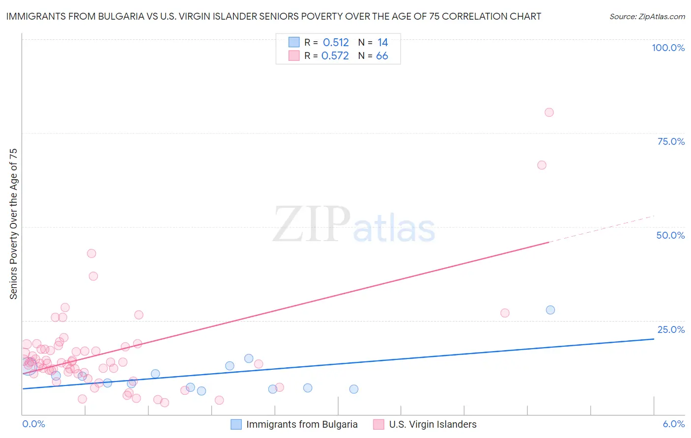 Immigrants from Bulgaria vs U.S. Virgin Islander Seniors Poverty Over the Age of 75