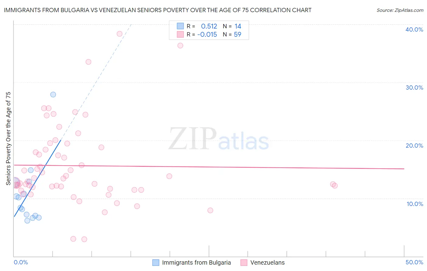 Immigrants from Bulgaria vs Venezuelan Seniors Poverty Over the Age of 75