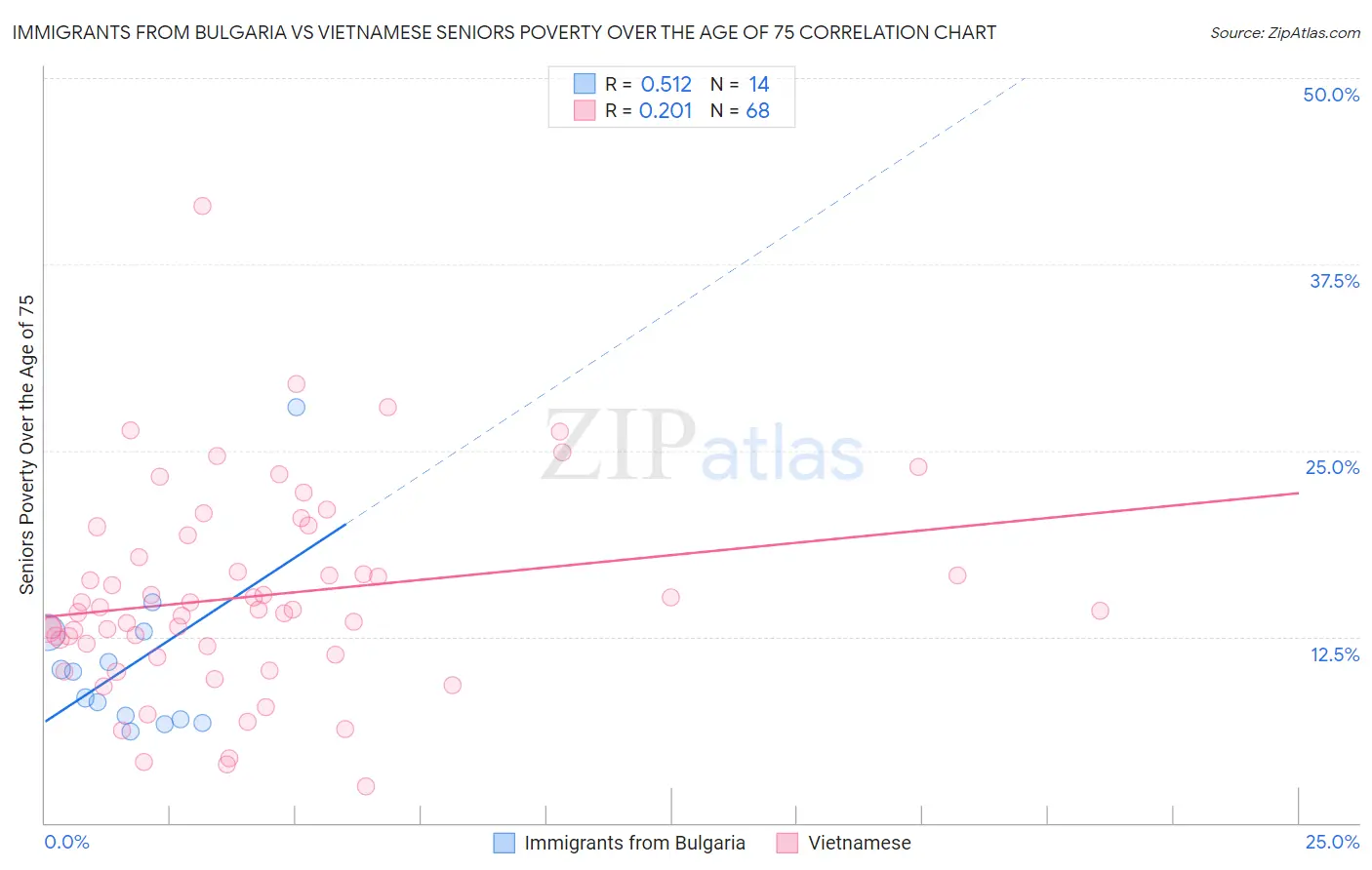 Immigrants from Bulgaria vs Vietnamese Seniors Poverty Over the Age of 75