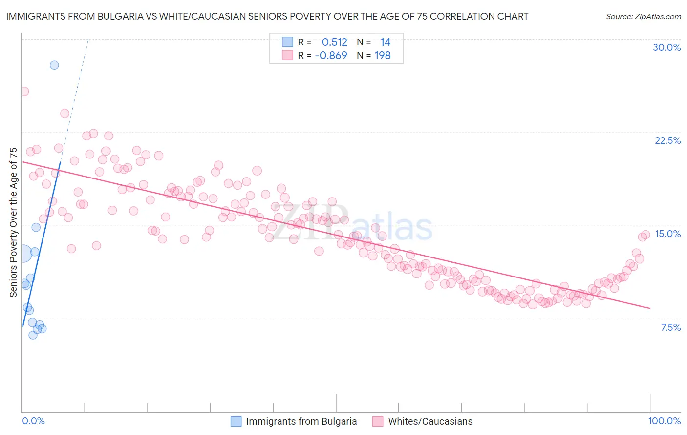 Immigrants from Bulgaria vs White/Caucasian Seniors Poverty Over the Age of 75