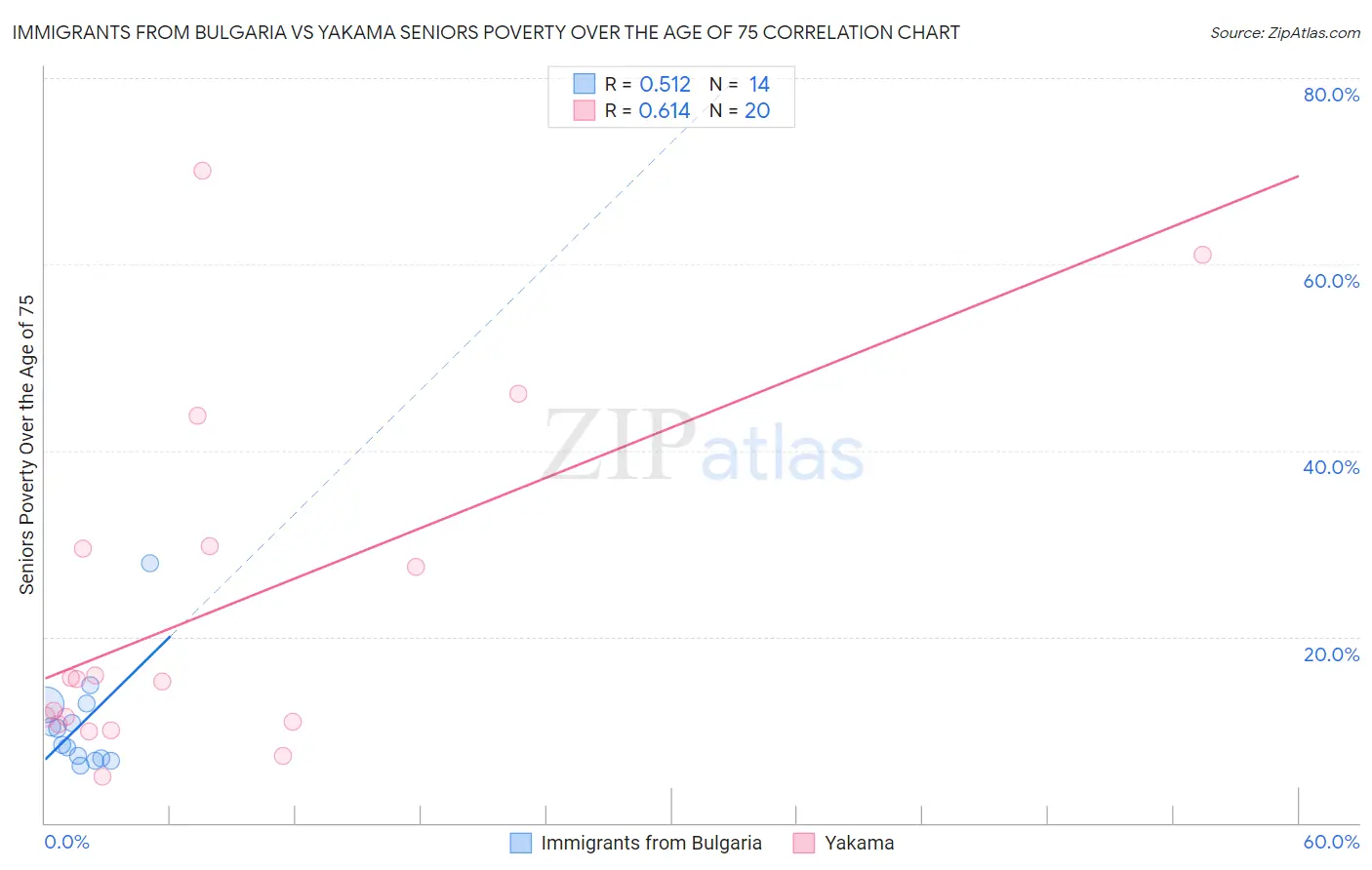 Immigrants from Bulgaria vs Yakama Seniors Poverty Over the Age of 75