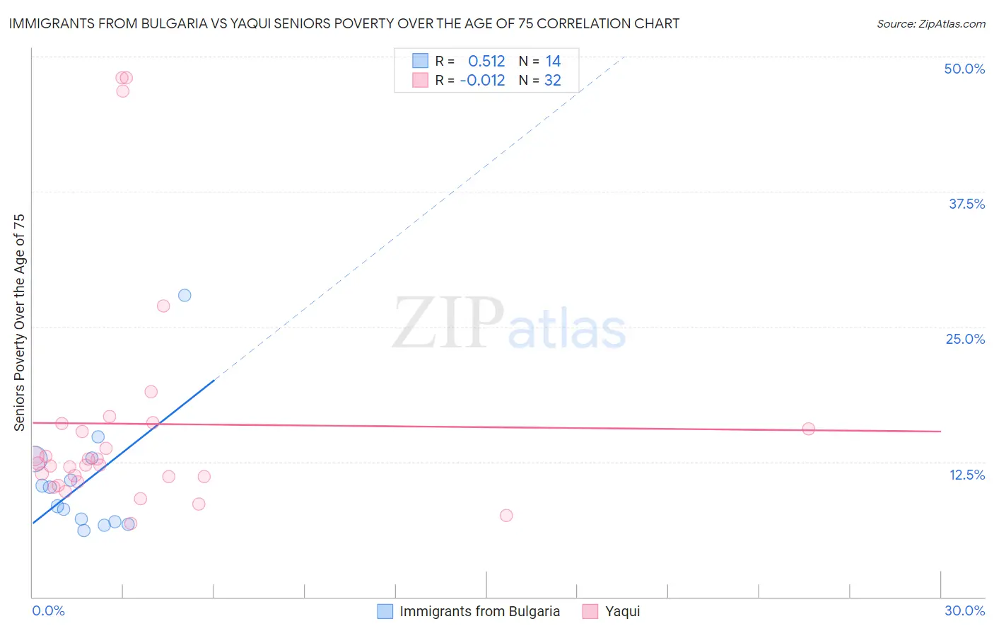 Immigrants from Bulgaria vs Yaqui Seniors Poverty Over the Age of 75