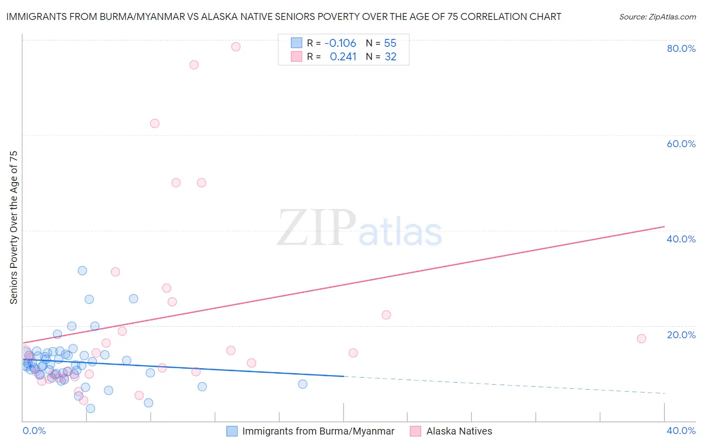 Immigrants from Burma/Myanmar vs Alaska Native Seniors Poverty Over the Age of 75