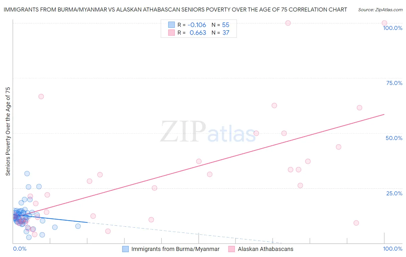 Immigrants from Burma/Myanmar vs Alaskan Athabascan Seniors Poverty Over the Age of 75