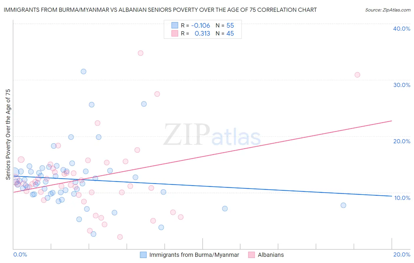 Immigrants from Burma/Myanmar vs Albanian Seniors Poverty Over the Age of 75