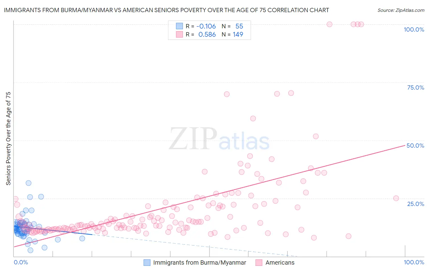 Immigrants from Burma/Myanmar vs American Seniors Poverty Over the Age of 75