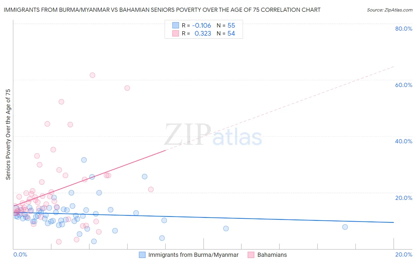 Immigrants from Burma/Myanmar vs Bahamian Seniors Poverty Over the Age of 75
