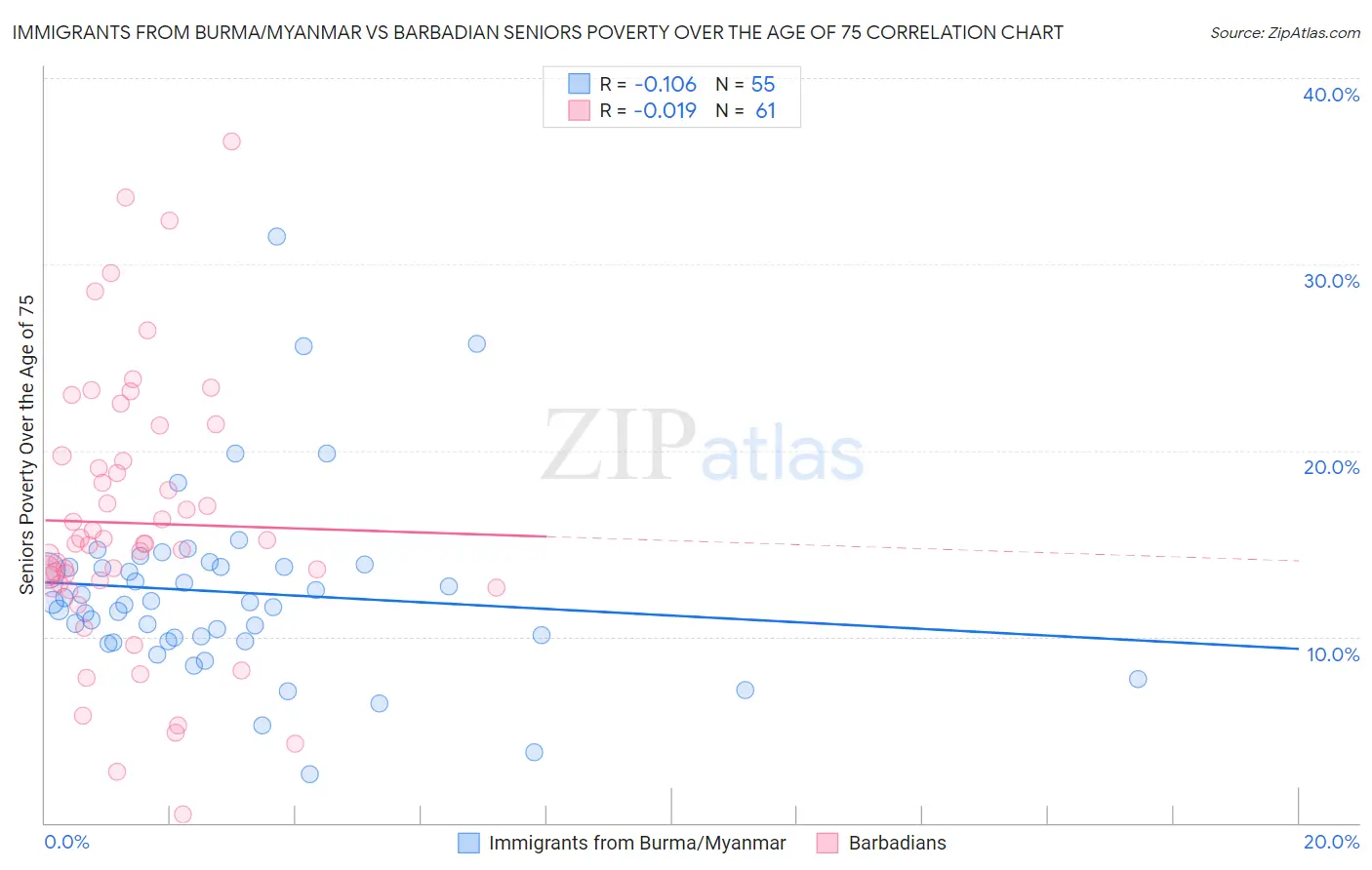Immigrants from Burma/Myanmar vs Barbadian Seniors Poverty Over the Age of 75
