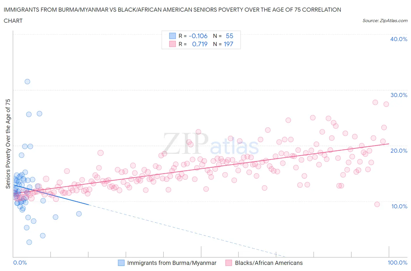 Immigrants from Burma/Myanmar vs Black/African American Seniors Poverty Over the Age of 75