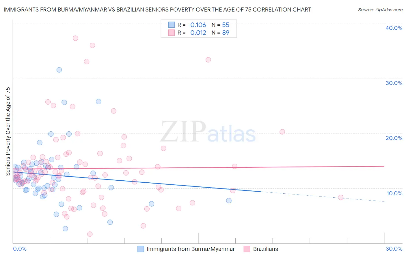 Immigrants from Burma/Myanmar vs Brazilian Seniors Poverty Over the Age of 75