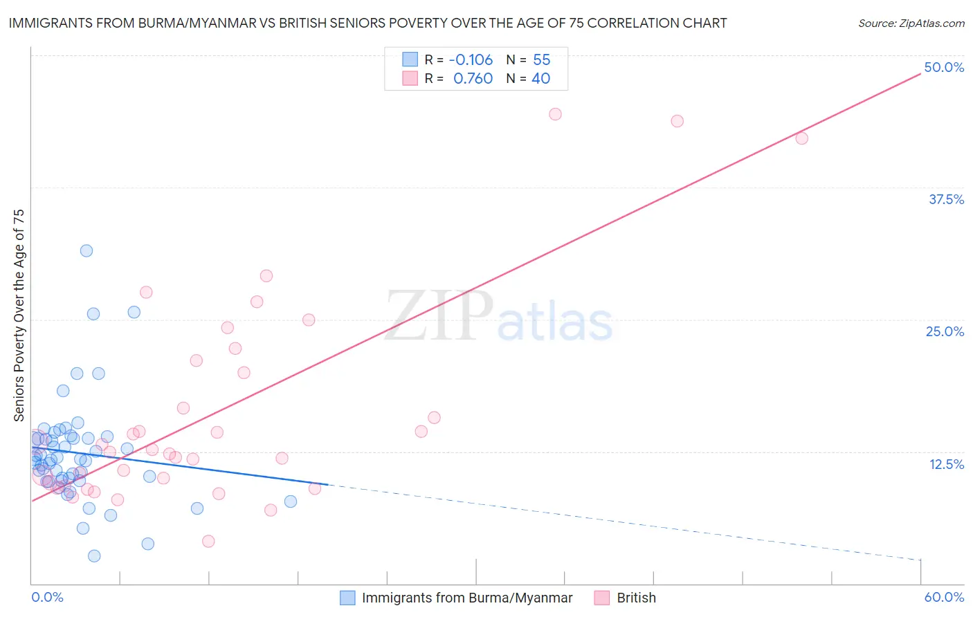 Immigrants from Burma/Myanmar vs British Seniors Poverty Over the Age of 75