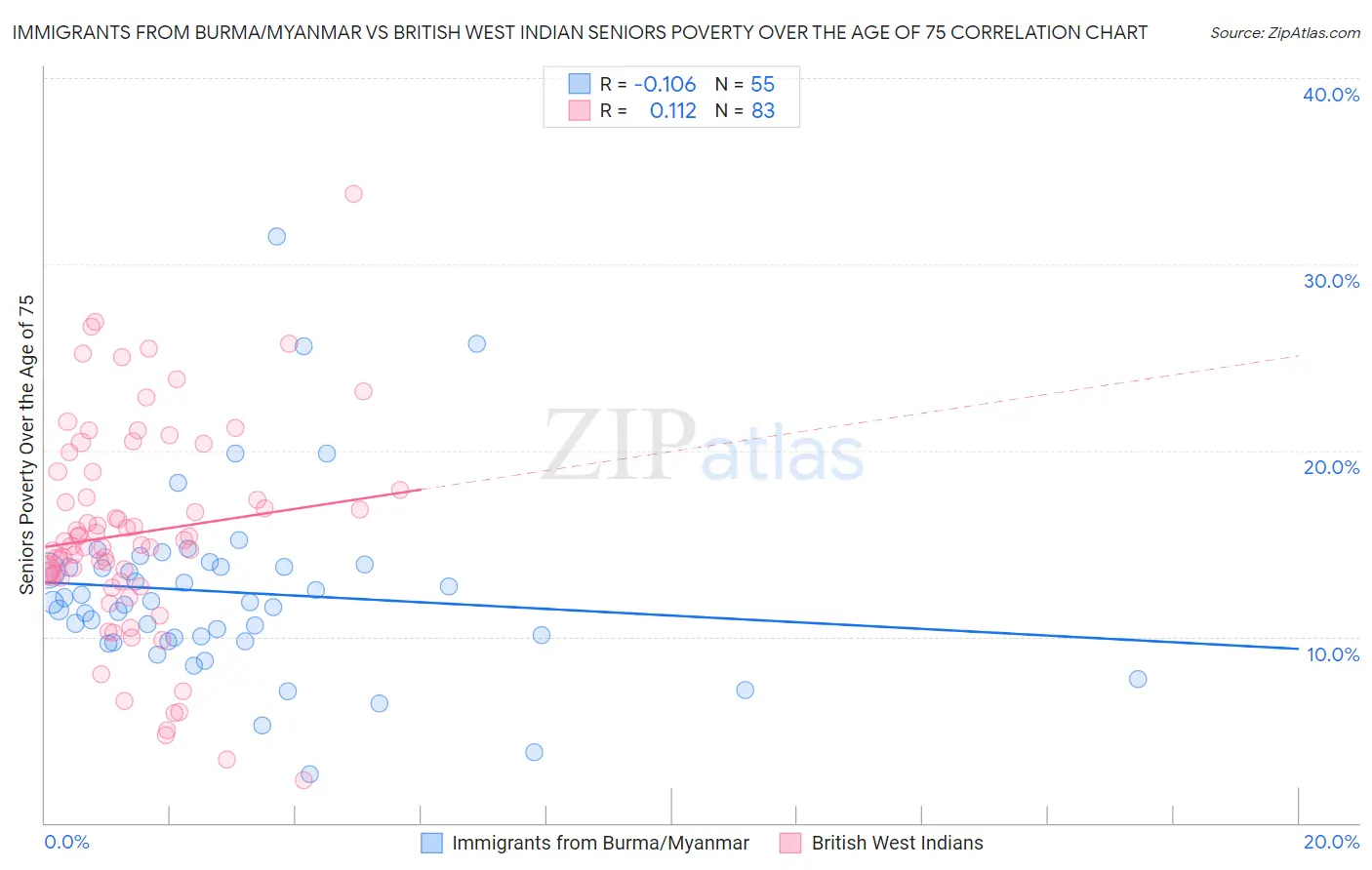 Immigrants from Burma/Myanmar vs British West Indian Seniors Poverty Over the Age of 75