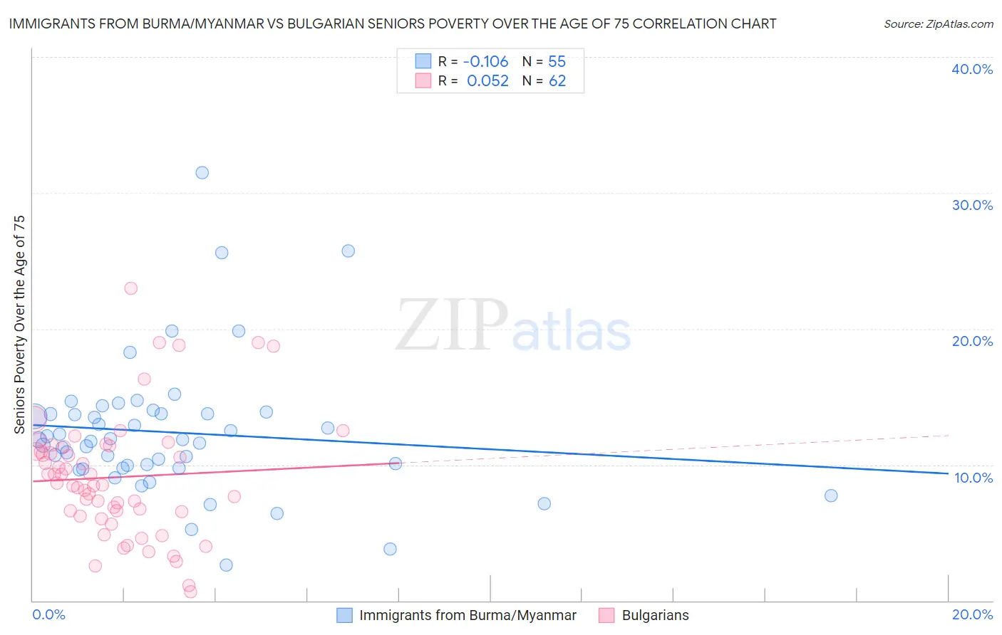 Immigrants from Burma/Myanmar vs Bulgarian Seniors Poverty Over the Age of 75