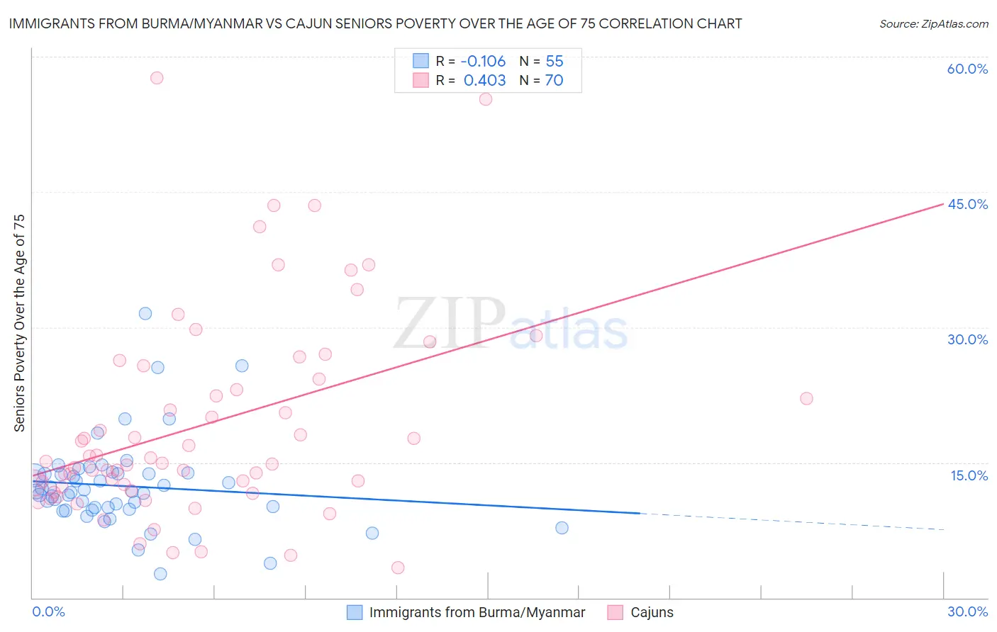 Immigrants from Burma/Myanmar vs Cajun Seniors Poverty Over the Age of 75