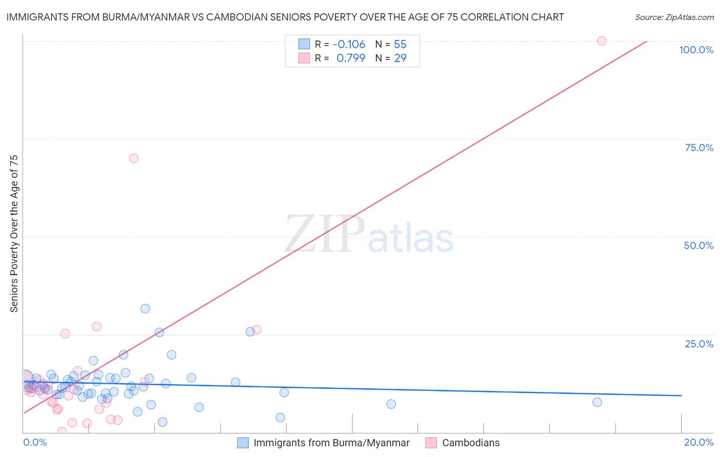 Immigrants from Burma/Myanmar vs Cambodian Seniors Poverty Over the Age of 75