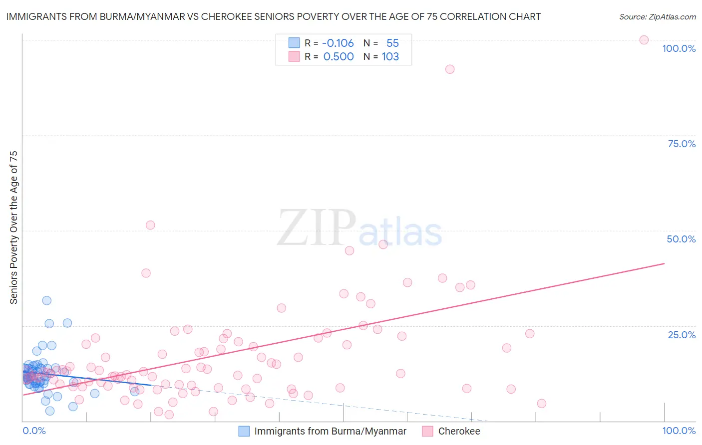 Immigrants from Burma/Myanmar vs Cherokee Seniors Poverty Over the Age of 75