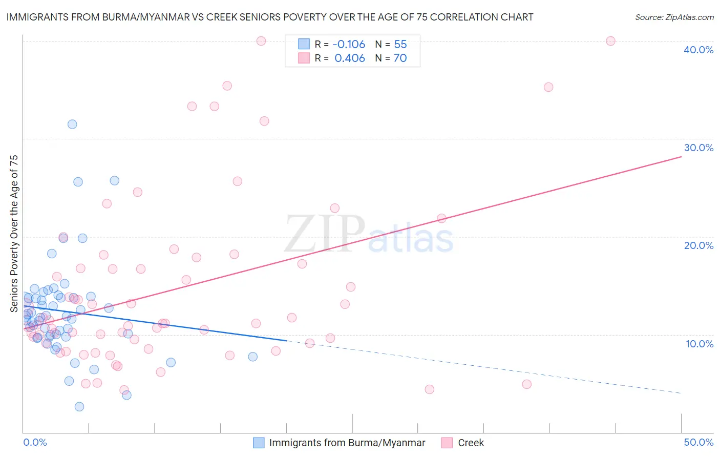 Immigrants from Burma/Myanmar vs Creek Seniors Poverty Over the Age of 75