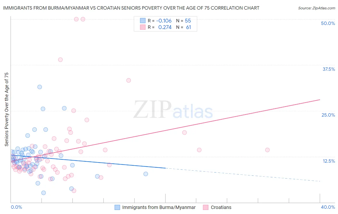 Immigrants from Burma/Myanmar vs Croatian Seniors Poverty Over the Age of 75