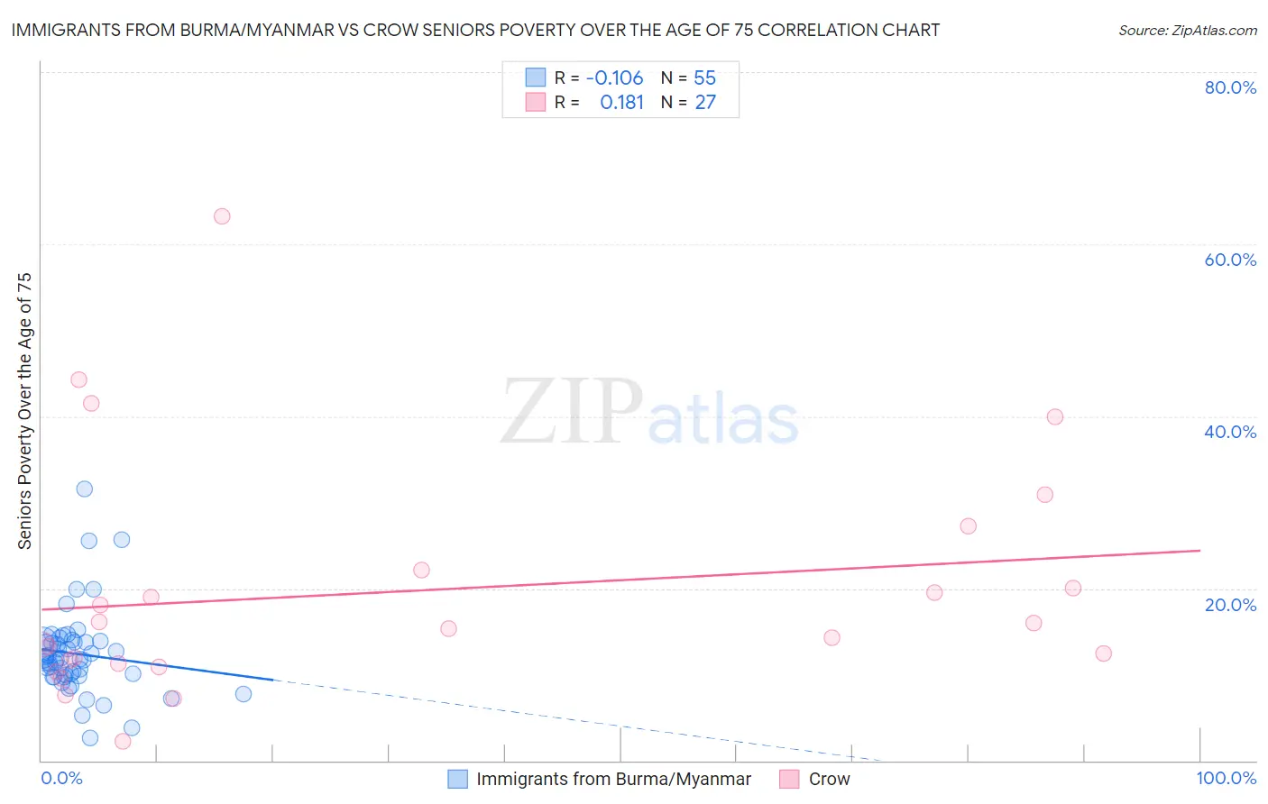 Immigrants from Burma/Myanmar vs Crow Seniors Poverty Over the Age of 75