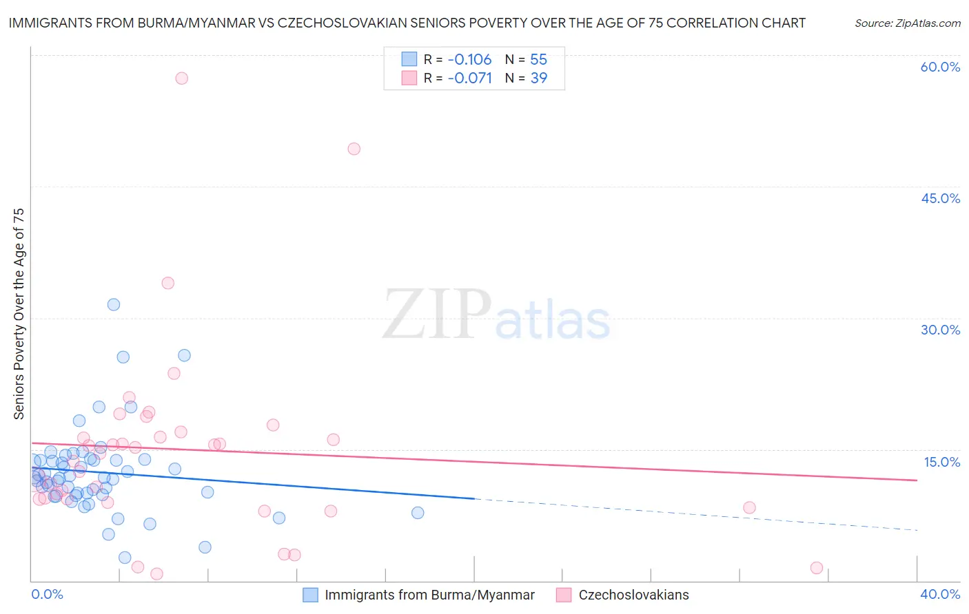 Immigrants from Burma/Myanmar vs Czechoslovakian Seniors Poverty Over the Age of 75