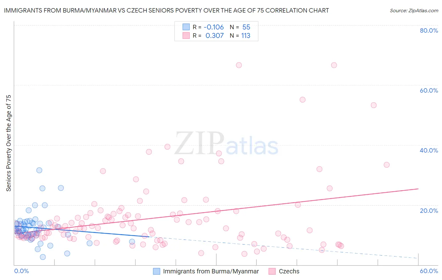 Immigrants from Burma/Myanmar vs Czech Seniors Poverty Over the Age of 75
