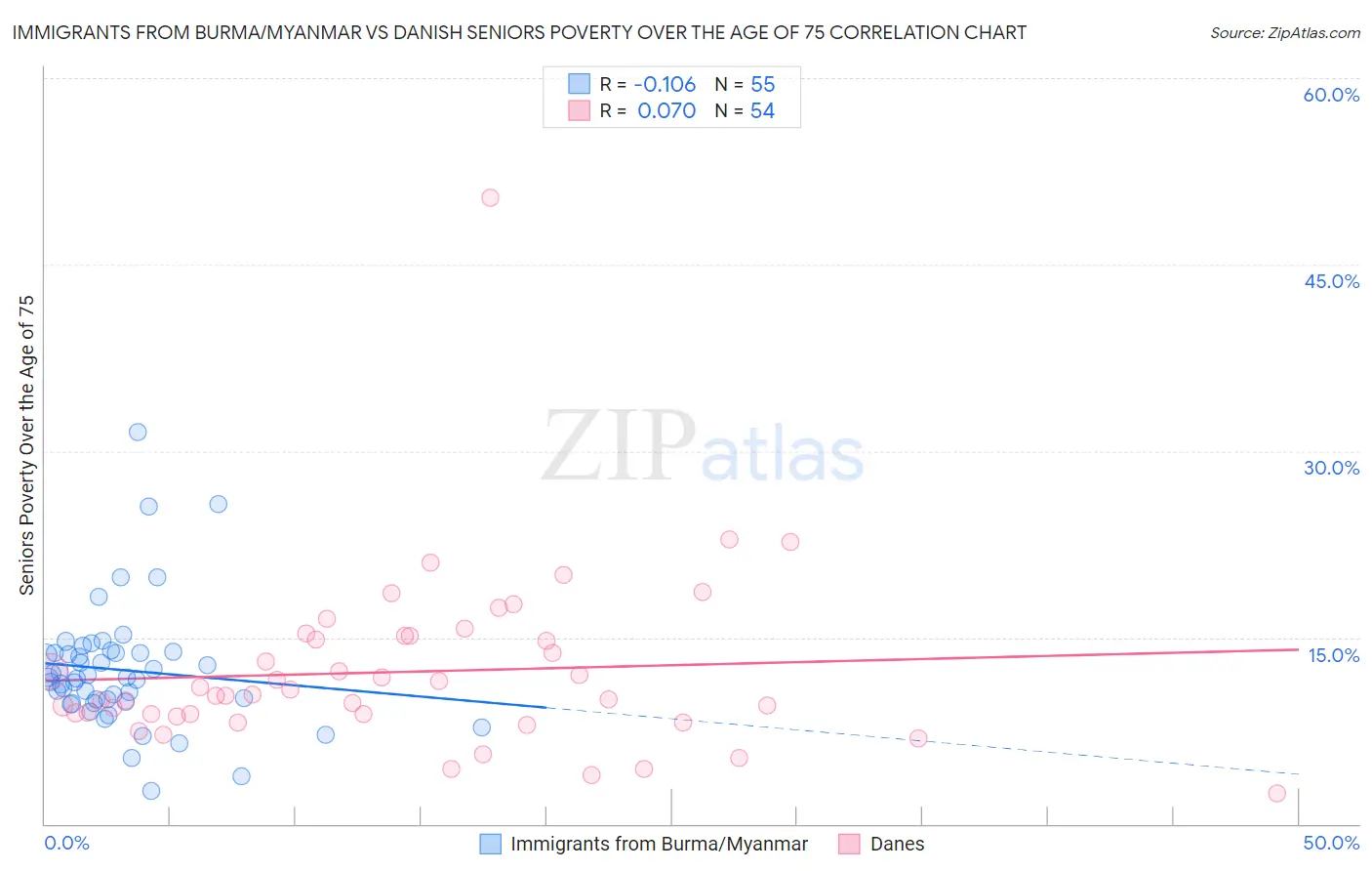Immigrants from Burma/Myanmar vs Danish Seniors Poverty Over the Age of 75