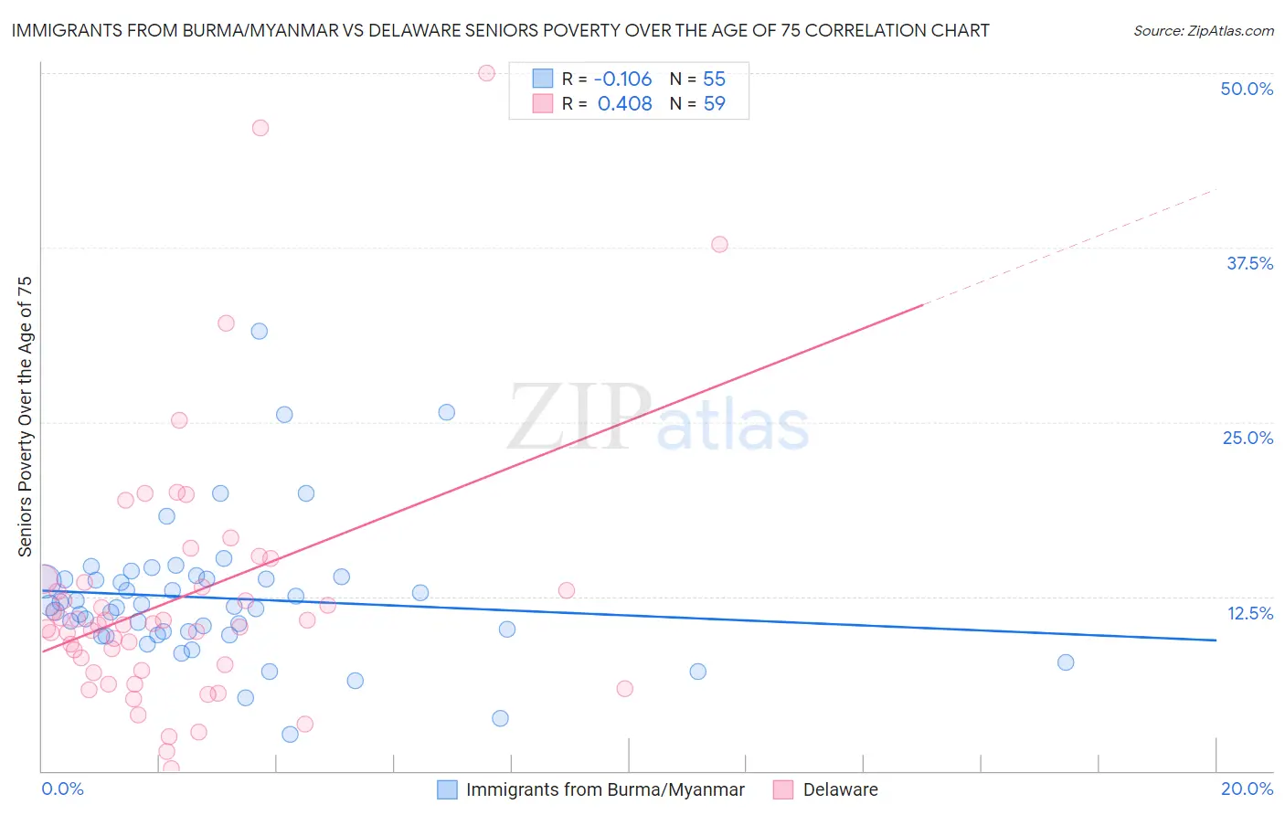 Immigrants from Burma/Myanmar vs Delaware Seniors Poverty Over the Age of 75