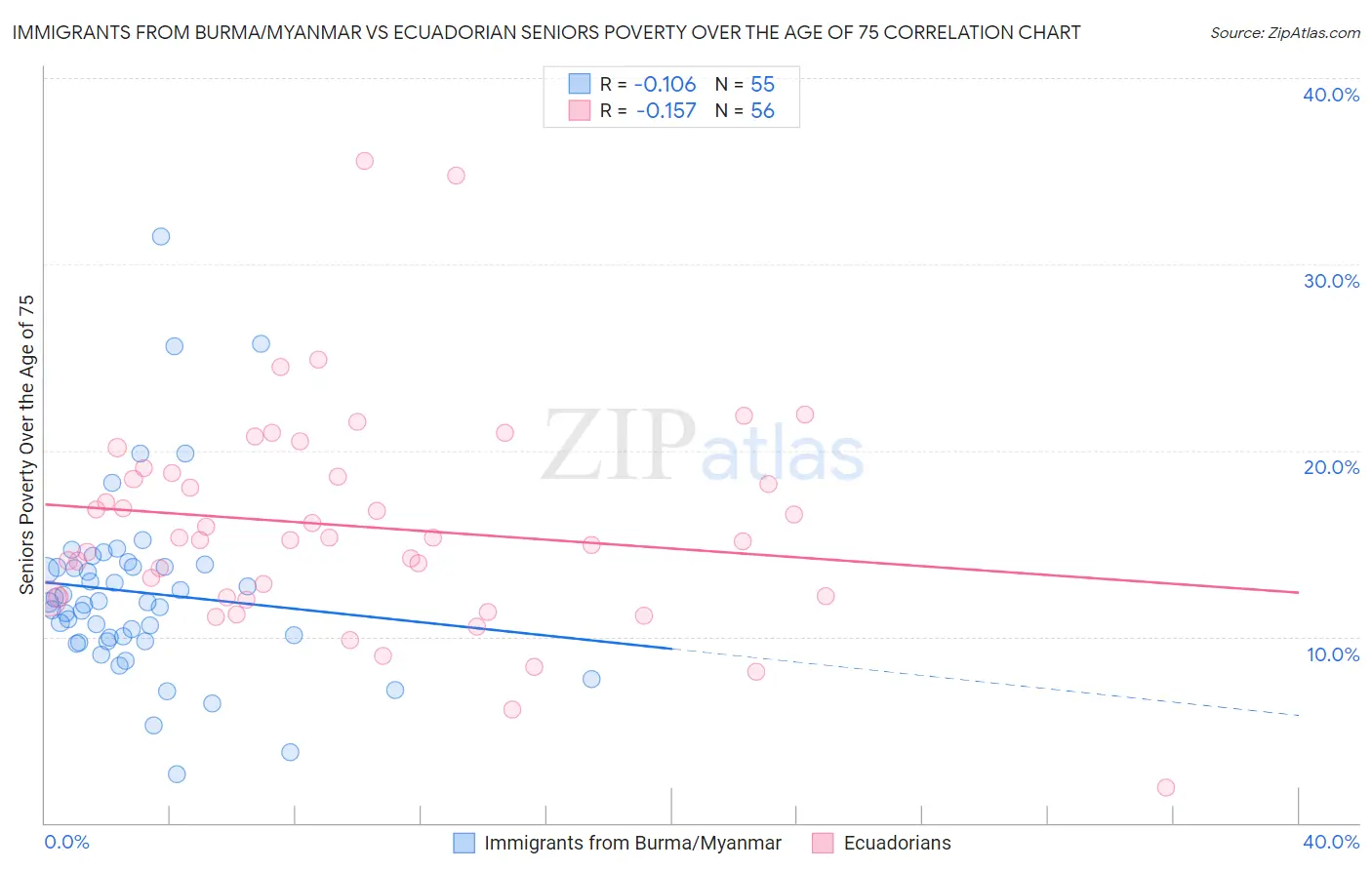 Immigrants from Burma/Myanmar vs Ecuadorian Seniors Poverty Over the Age of 75