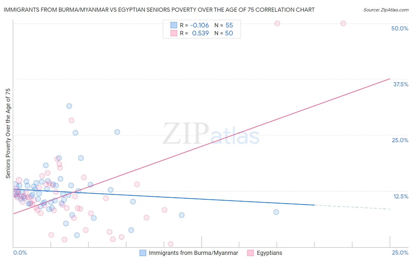 Immigrants from Burma/Myanmar vs Egyptian Seniors Poverty Over the Age of 75