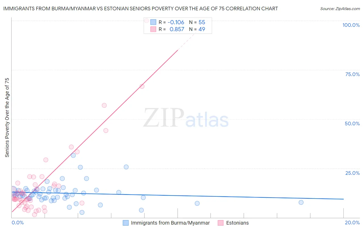 Immigrants from Burma/Myanmar vs Estonian Seniors Poverty Over the Age of 75