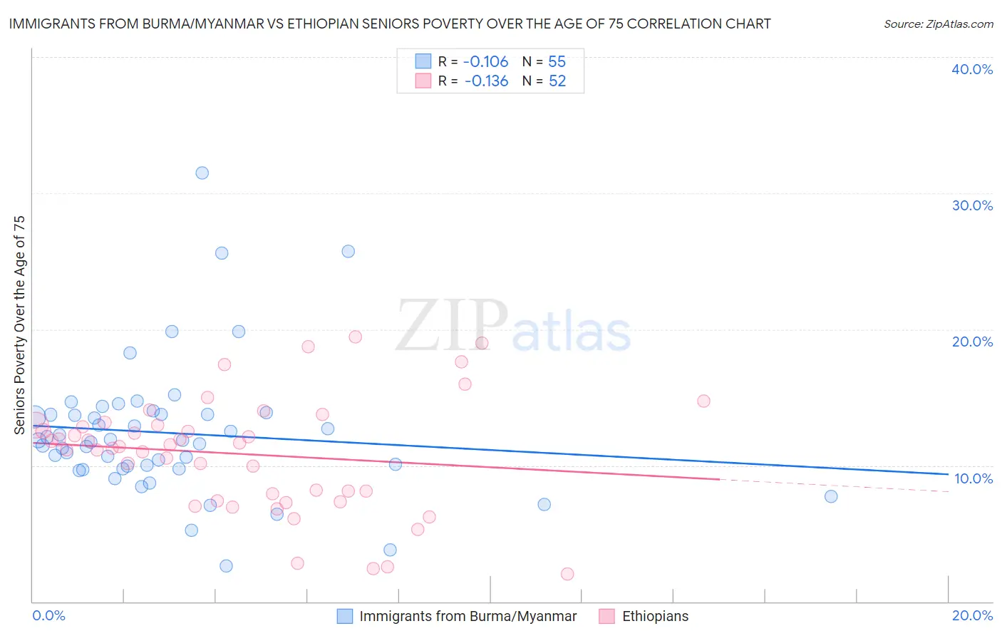 Immigrants from Burma/Myanmar vs Ethiopian Seniors Poverty Over the Age of 75