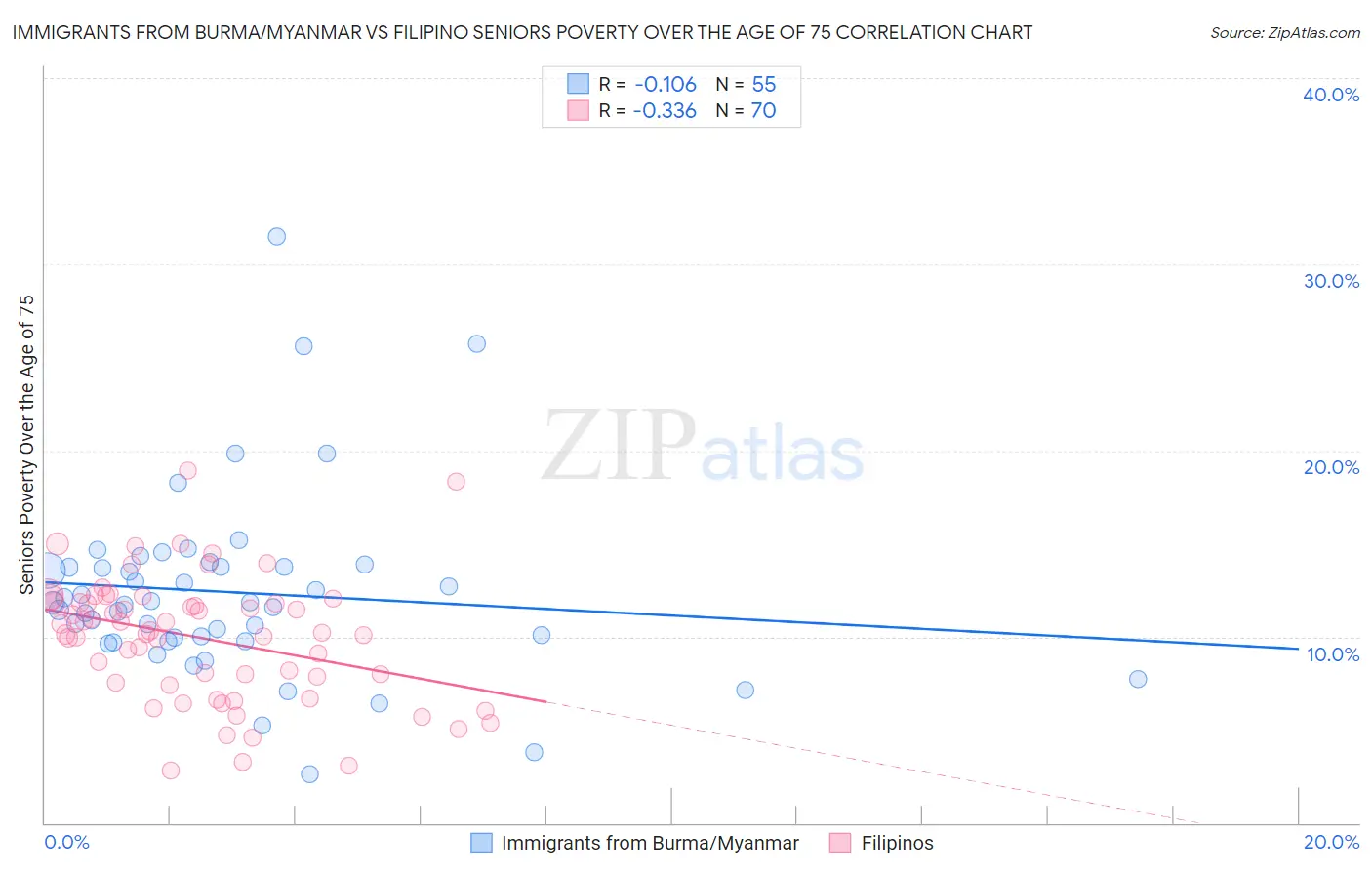 Immigrants from Burma/Myanmar vs Filipino Seniors Poverty Over the Age of 75