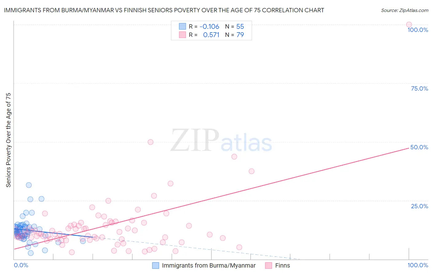 Immigrants from Burma/Myanmar vs Finnish Seniors Poverty Over the Age of 75