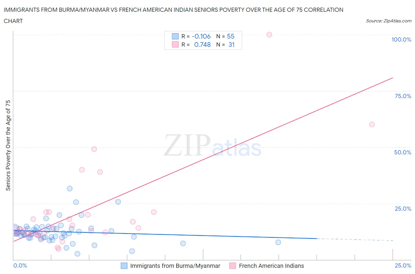 Immigrants from Burma/Myanmar vs French American Indian Seniors Poverty Over the Age of 75
